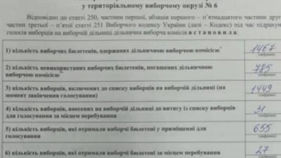 На Львівщині "слуги" фальсифікують результати виборів у обласну раду (ДОКУМЕНТИ)