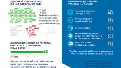 74% українців побоюються ризику збройного нападу в суді