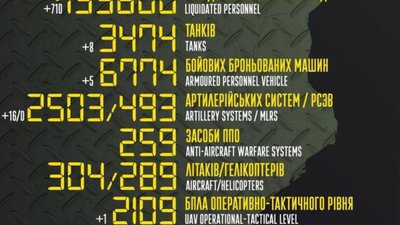 ЗСУ знищили ще 710 окупантів, 8 танків та БПЛА