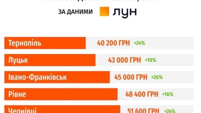 У Львові найдорожче житло у західних областях