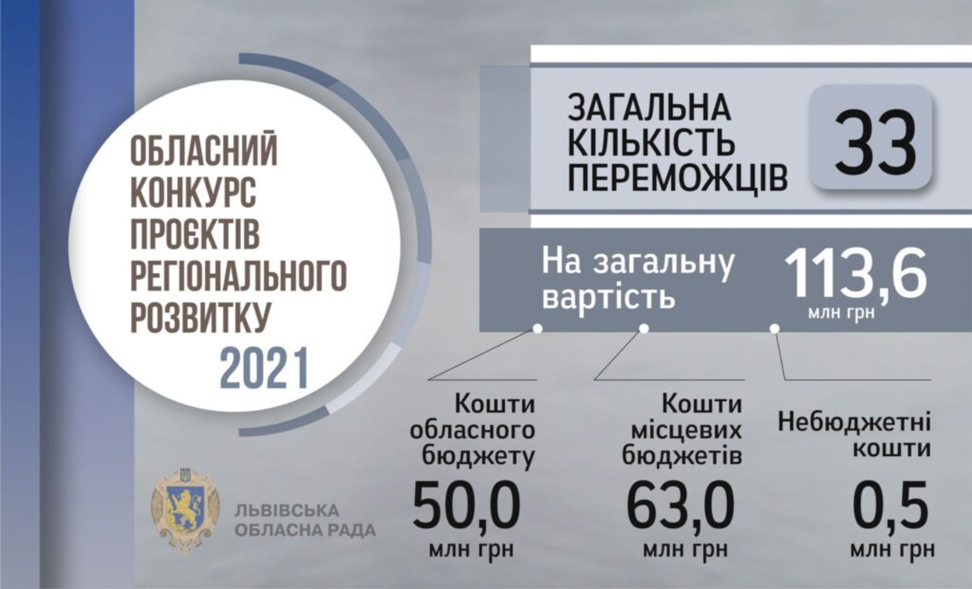Конкурсна рада затвердила 33 проекти переможцями конкурсу регіонального розвитку Львівщини