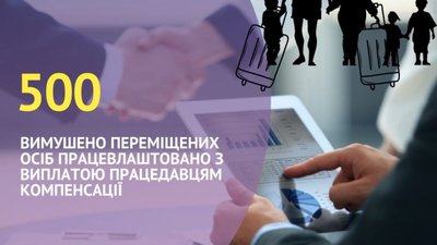 На Львівщині працевлаштовано 500 вимушено переміщених осіб
