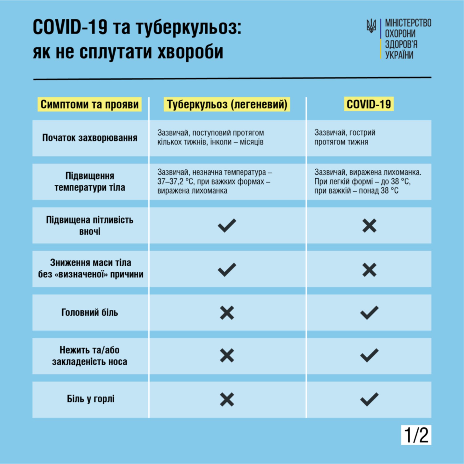 На Львівщині зафіксовано 997 випадків захворювання на активний туберкульоз