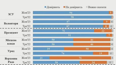 Українці стали менше довіряти марафону "Єдині новини" − КМІС