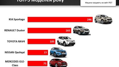 За рік львів’яни купили нових авто на $120 млн