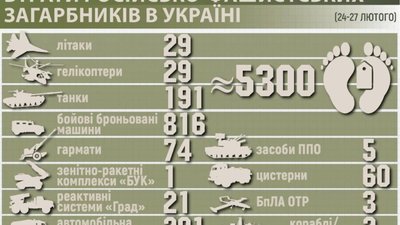 Втрати ворога: 5300 людей, майже 200 танків і 30 літаків